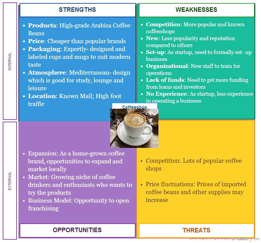 Coffee Shop Business Plan Sample