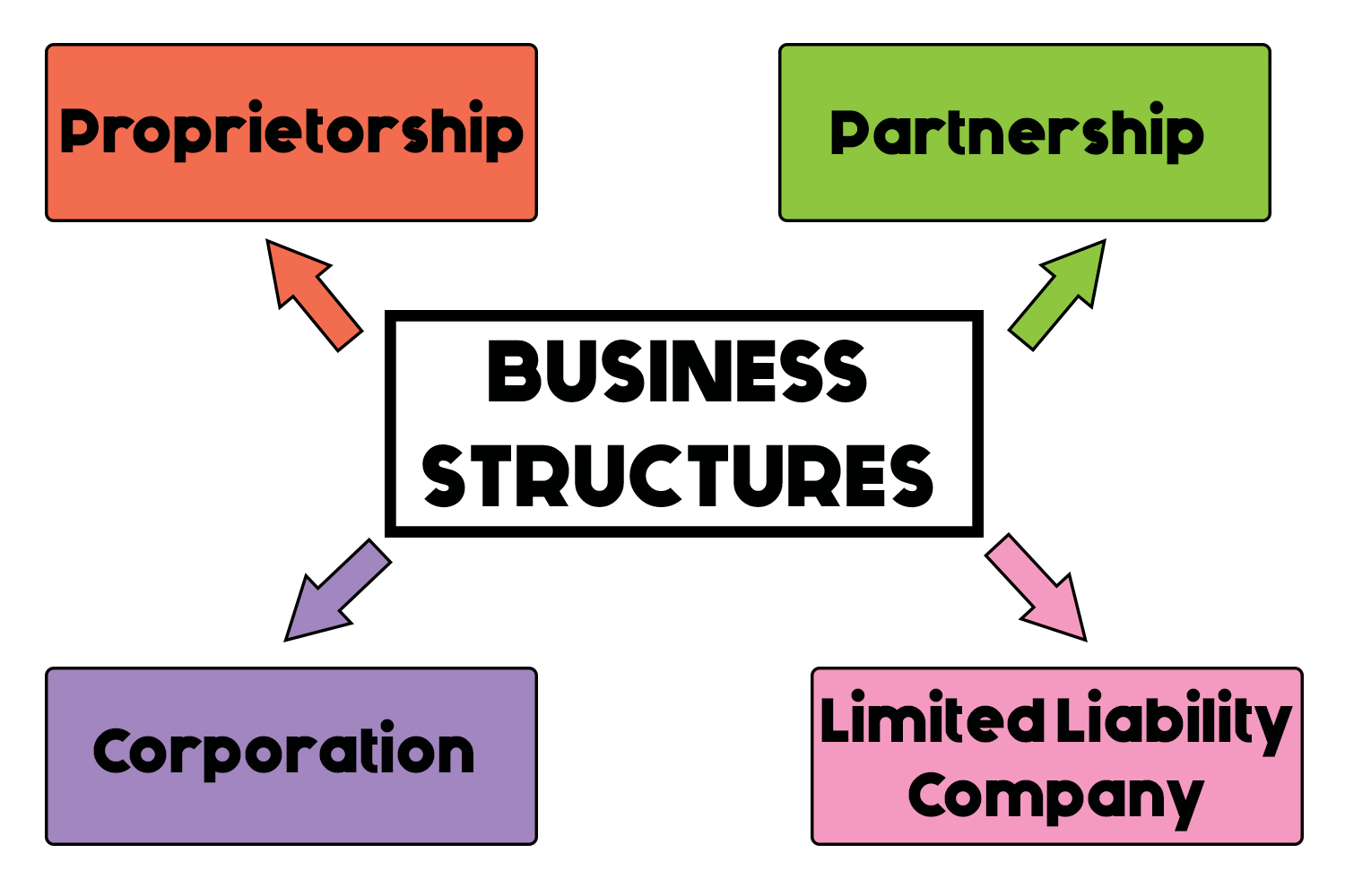 3 types of business structures