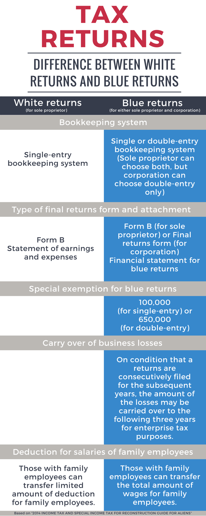 difference between tax return and tax assessment