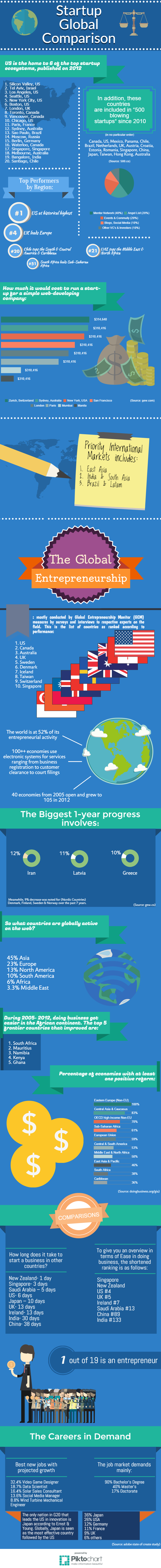 Global Startup Comparison Infographic