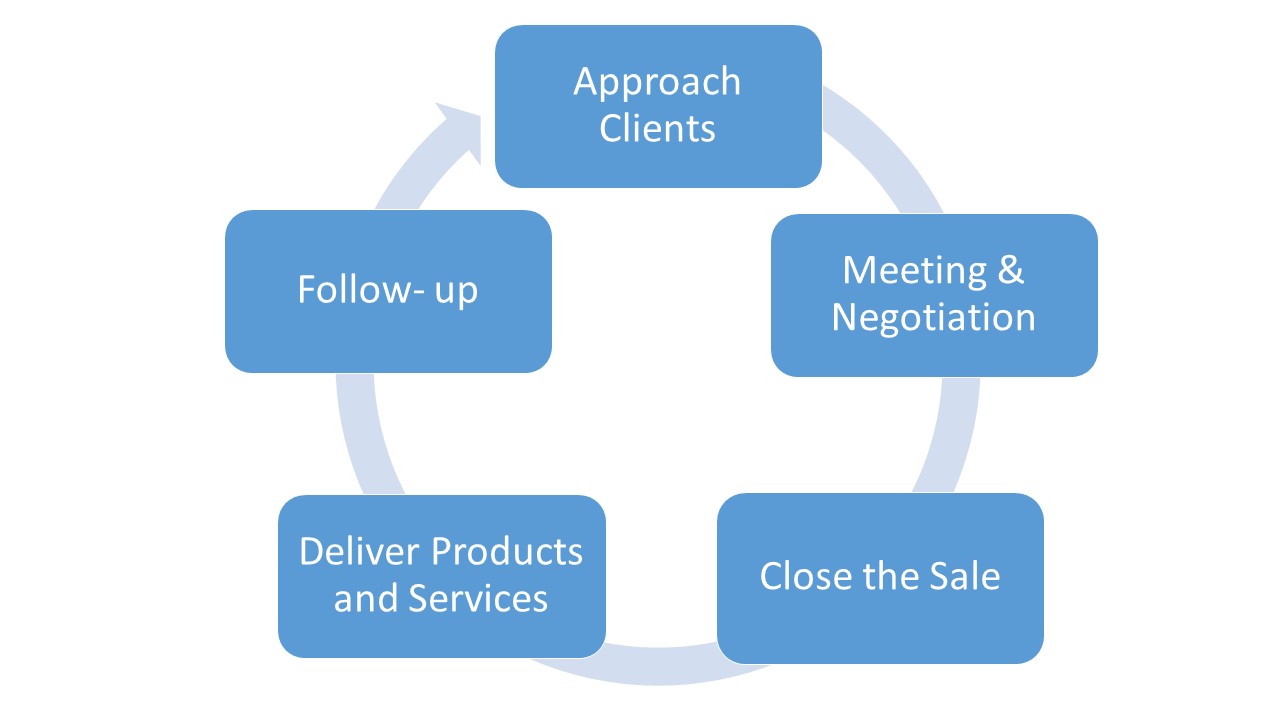 SALES FLOW CYCLE picture