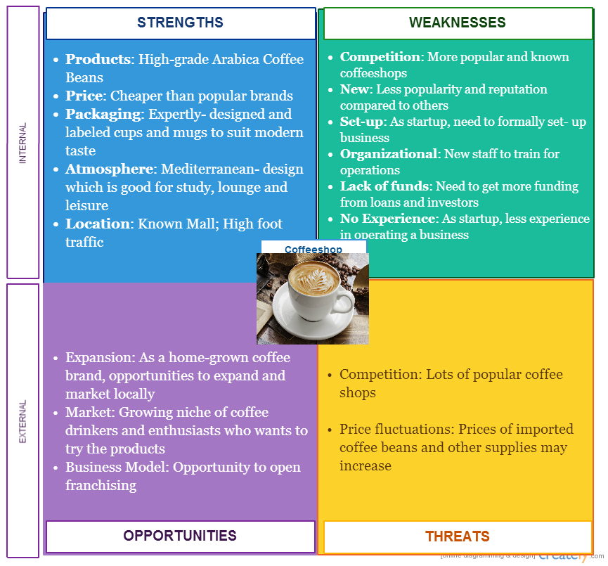 COFFEE SWOT FINAL