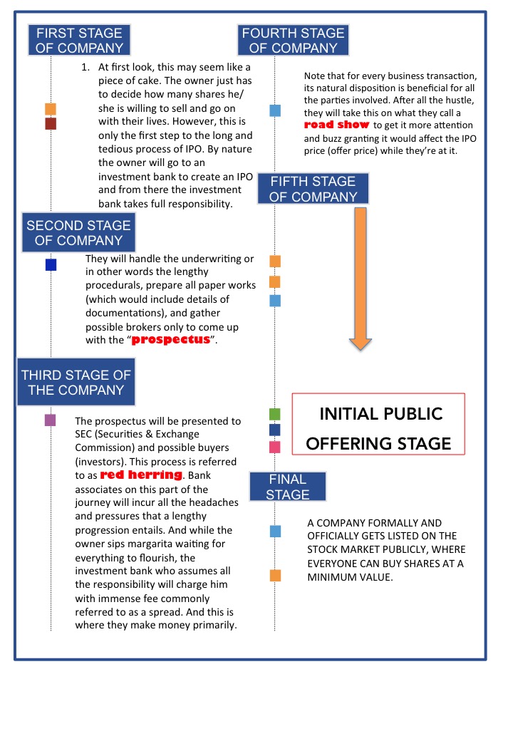 STAGES OF AN IPO