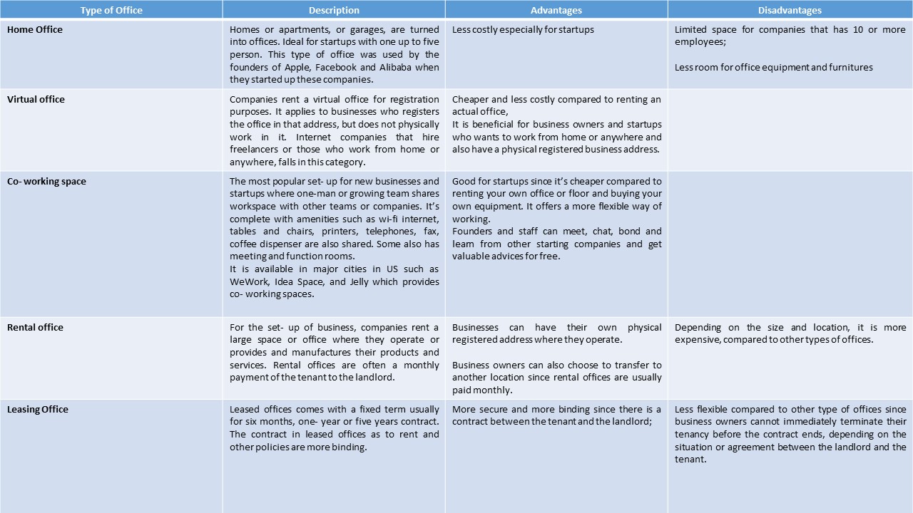 Types of Office for startups