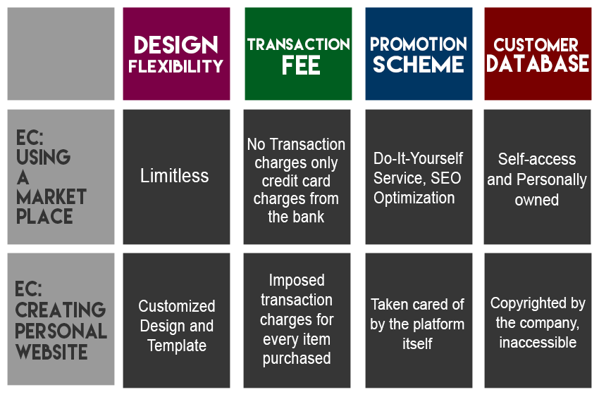 online shop creation comparison table