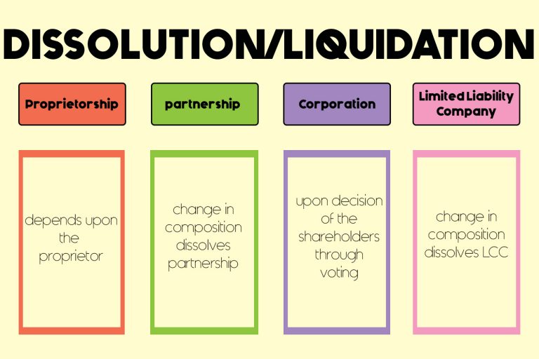 Understanding The Liquidation Process Of A Business Founder S Guide   Dissolution 768x512 