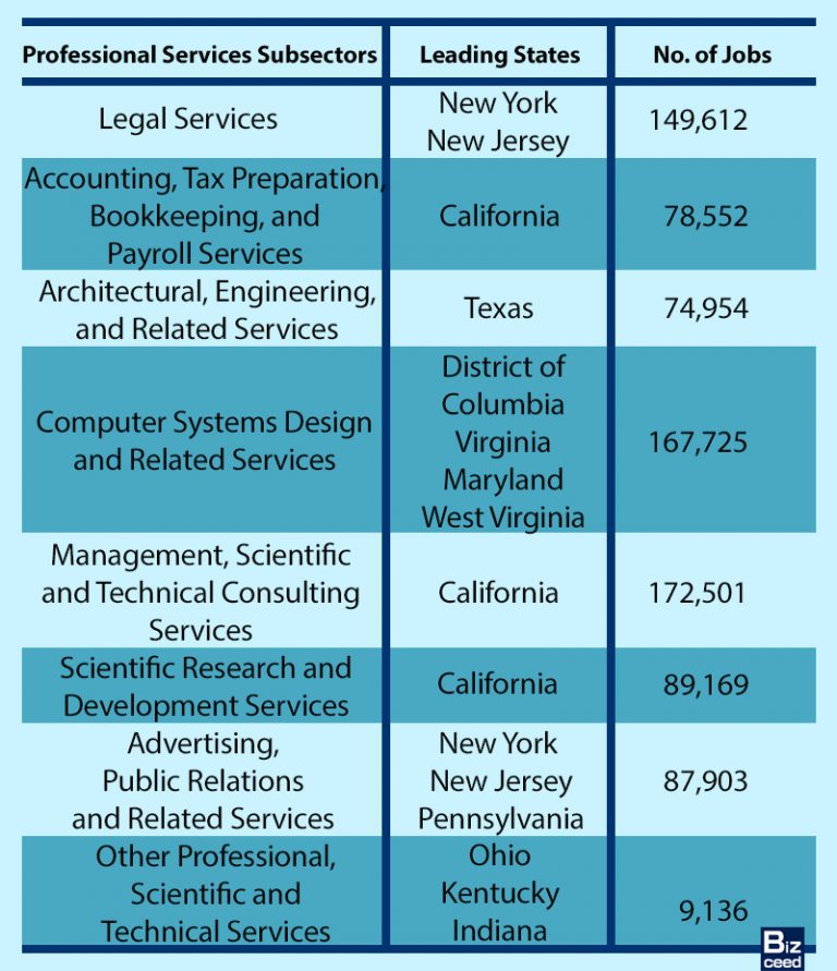 Top US States in 10 Major Industries Founder's Guide