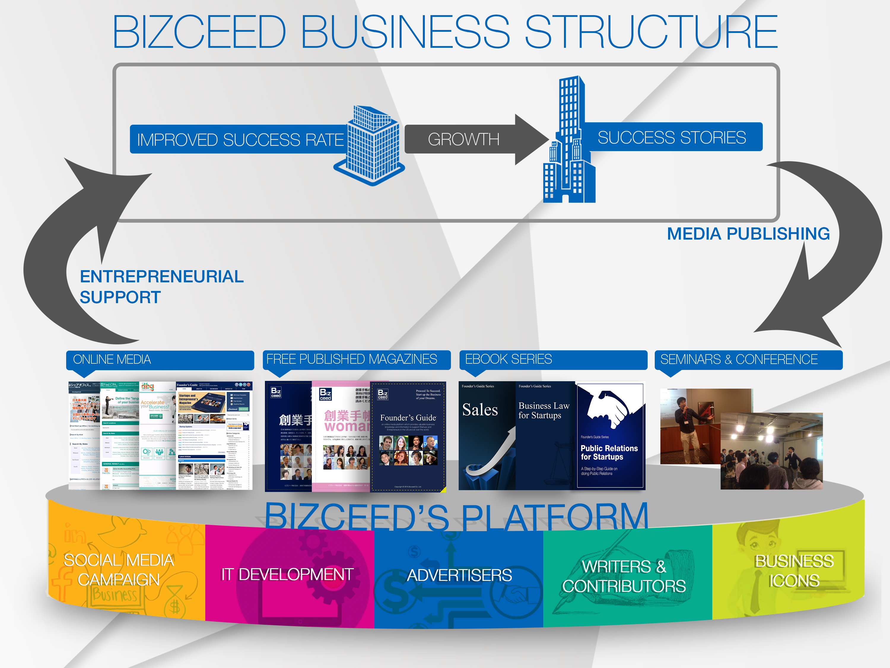 Bizceed business model