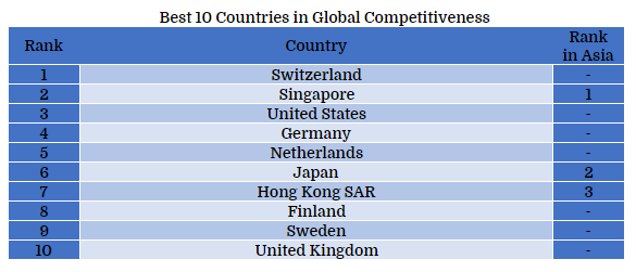 Best 10 Countries in Global Competitiveness