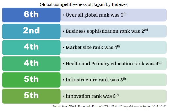 Global competitiveness of Japan by Indexes