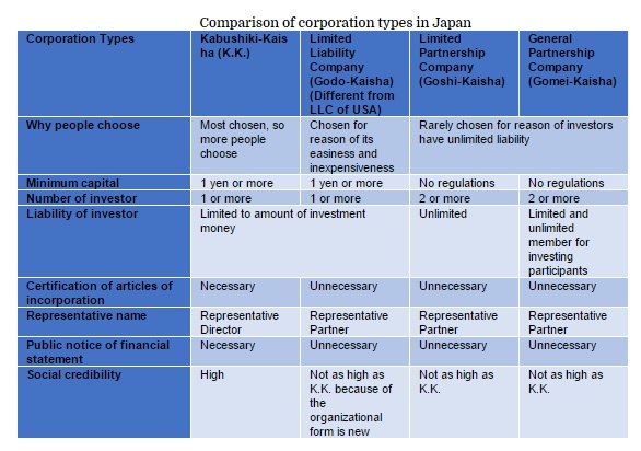 Comparison of corporation types in Japan