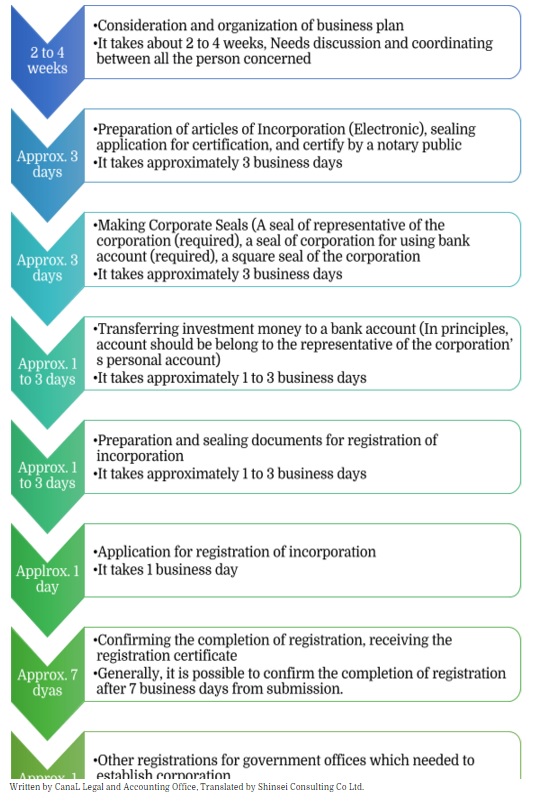 Example of establishing small K.K. procedures and how many days it will take for each process