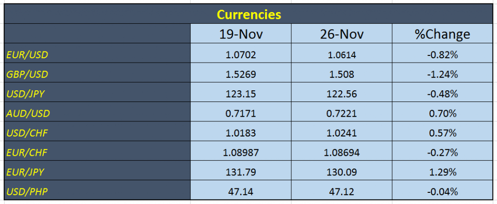 Currencies
