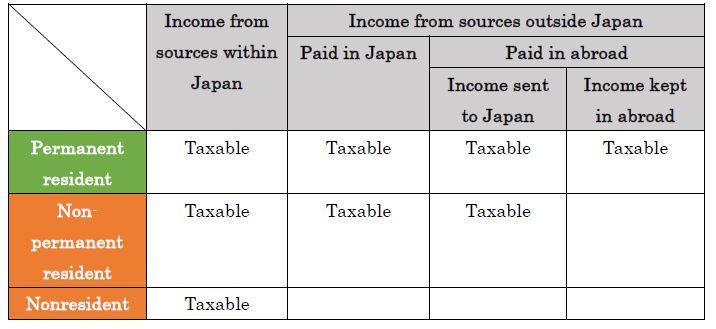 Taxable income by taxpayer category