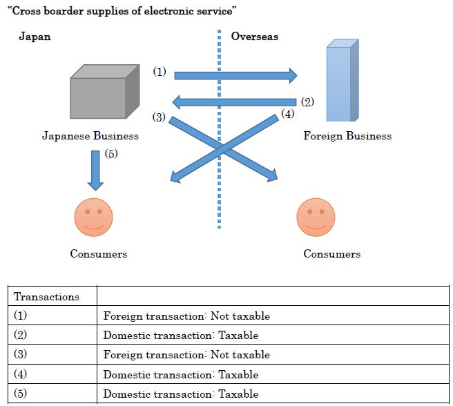 Cross border supplies of electronic service