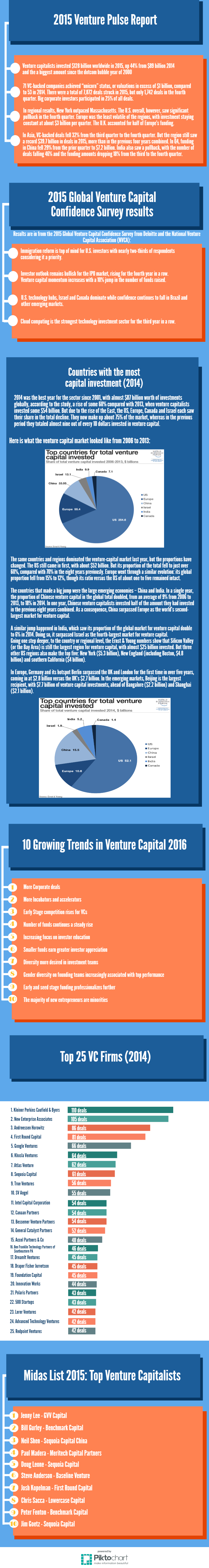 venture capital investment infographic