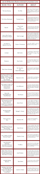 20 Business Books endorsed by Top Business Magnates