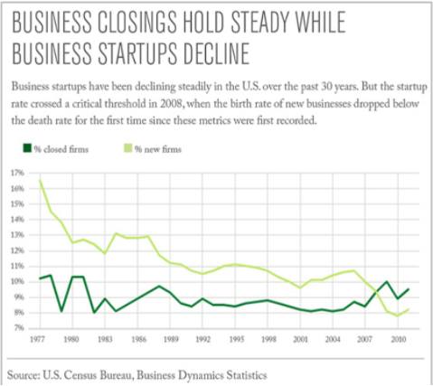 business closing held steady while business startups decline