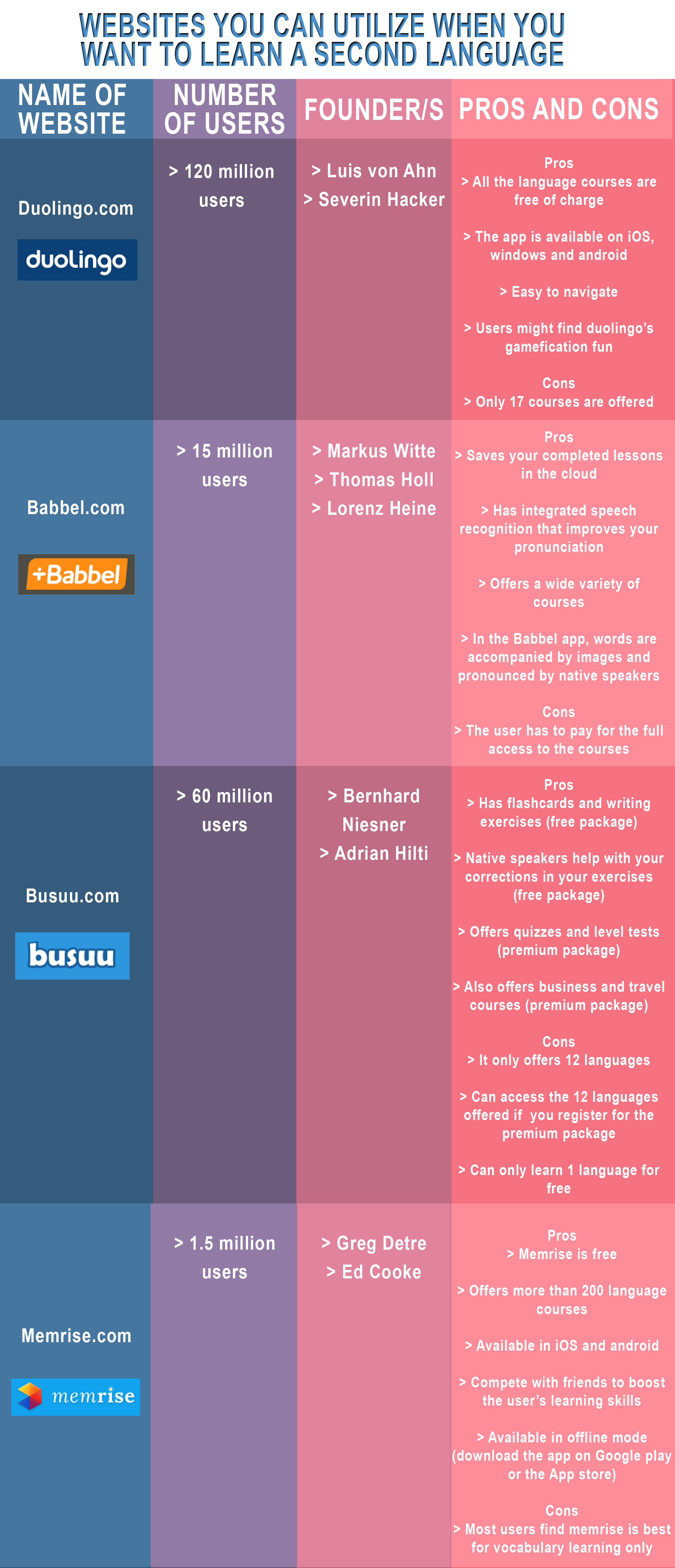 websites-you-can-utilize when learning a second language infographics