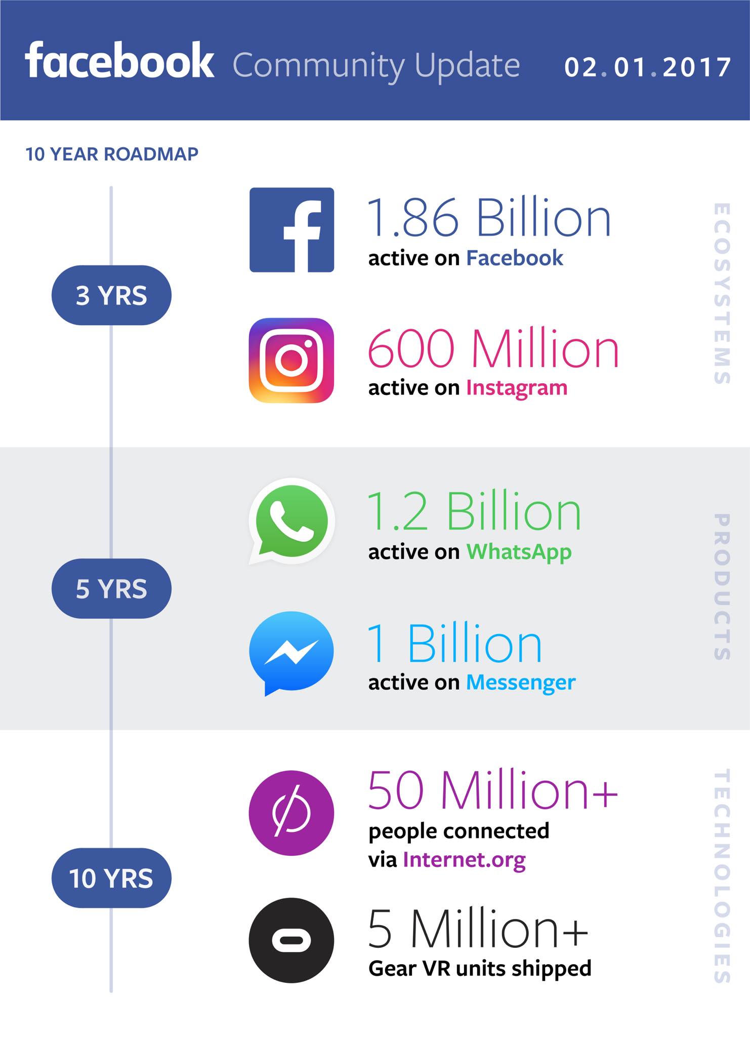 facebook community update