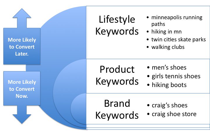 What are organic keywords? Watch now - Download Free 3D model by  communicationtechnology (@communicationtechnology) [78f3df3]