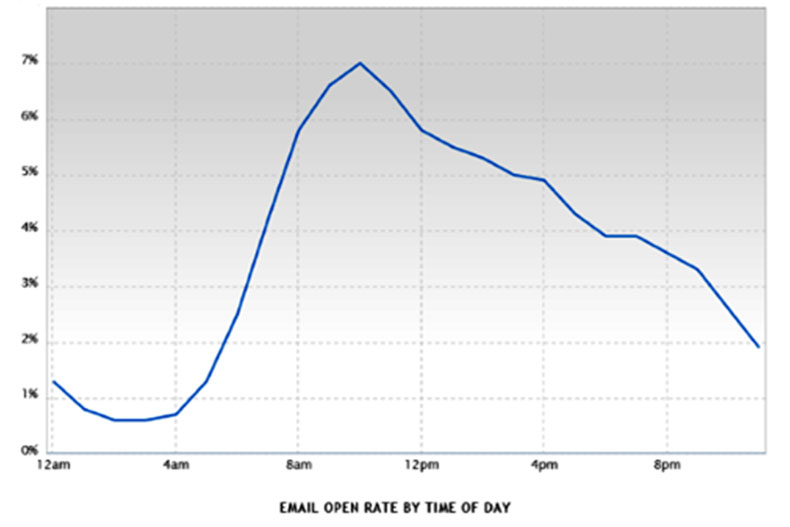 Improve Email Open Rates with these 11 Powerful Tips & Tricks!