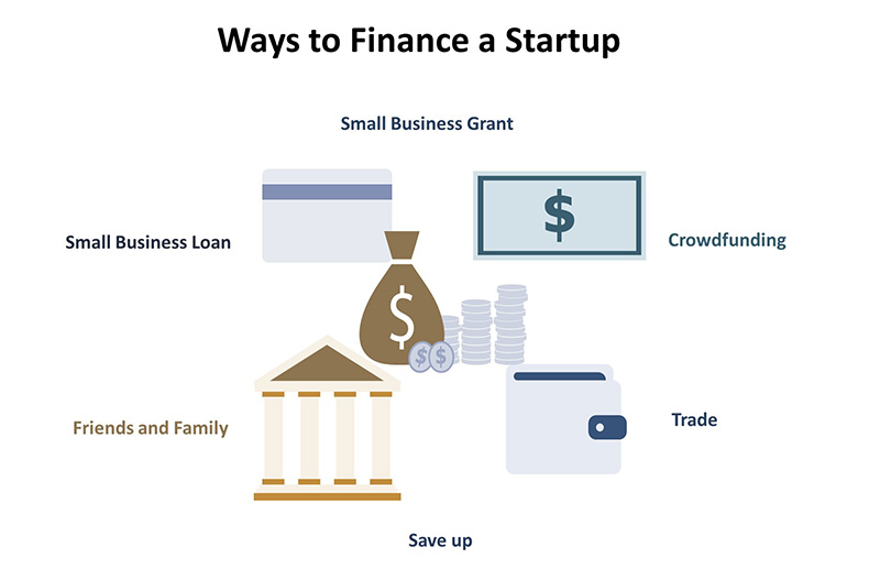 Six Ways To Finance A Startup Founders Guide