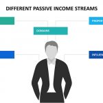 Passive Businesses: What Are They And Which One Suits You?