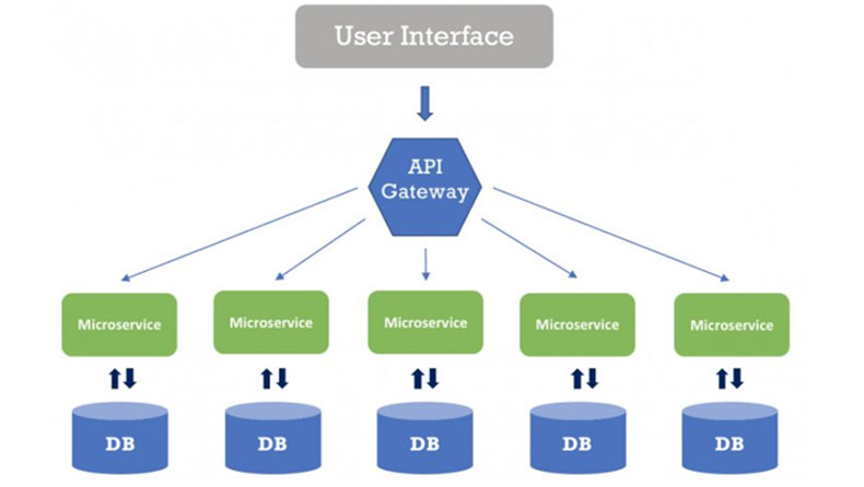 Benefits of Microservices Architecture