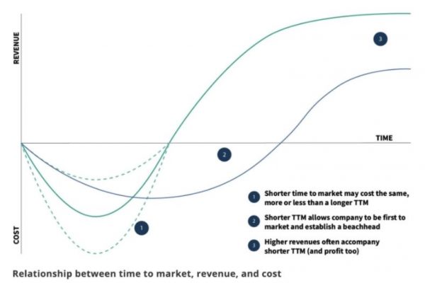 How to Reduce Time to Market and Why it is Important