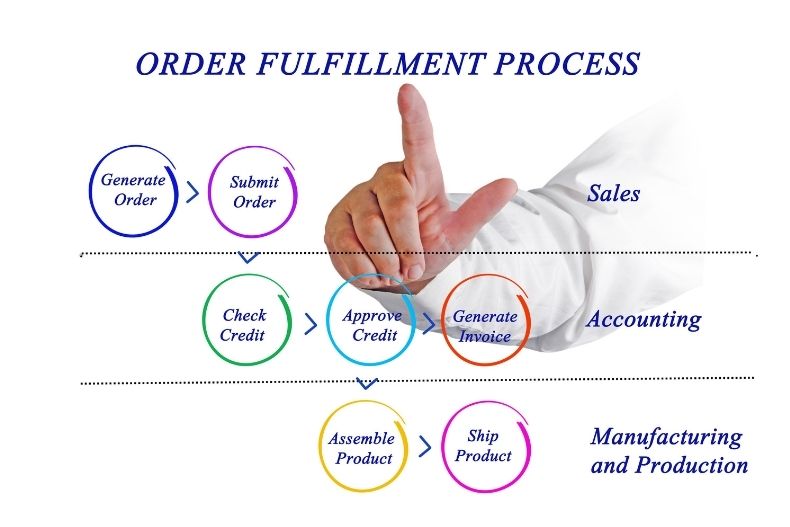 How to Improve the Accuracy and Efficiency of Your Fulfillment Process