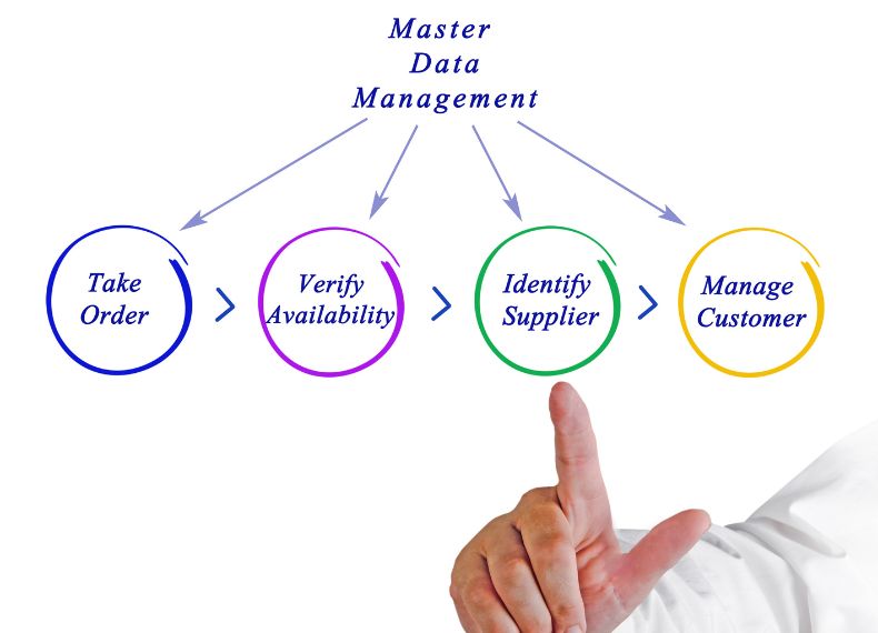 Why Every Business Needs A Master Data Management System