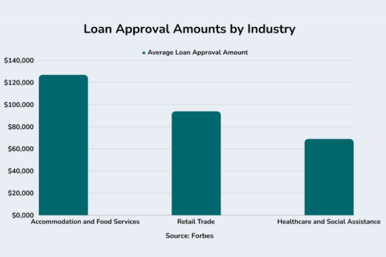 Forbes Loan Approval Amount by Industry 2024